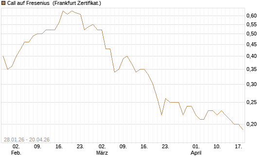 Call auf Fresenius [DZ BANK AG] Chart