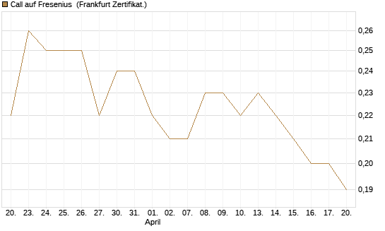Call auf Fresenius [DZ BANK AG] Chart