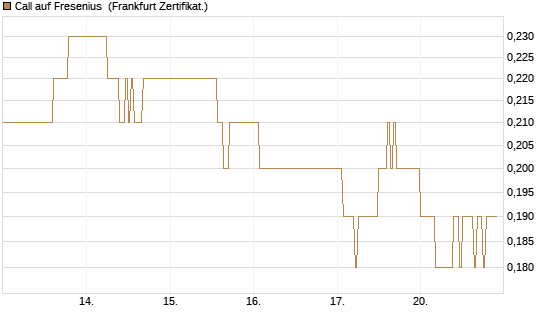 Call auf Fresenius [DZ BANK AG] Chart