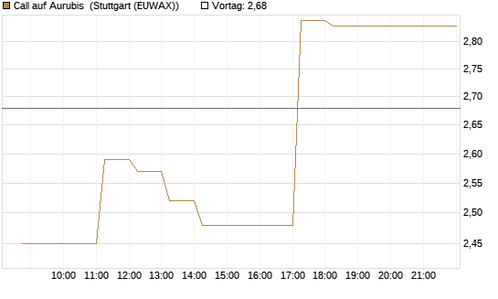 Call auf Aurubis [DZ BANK AG] Chart