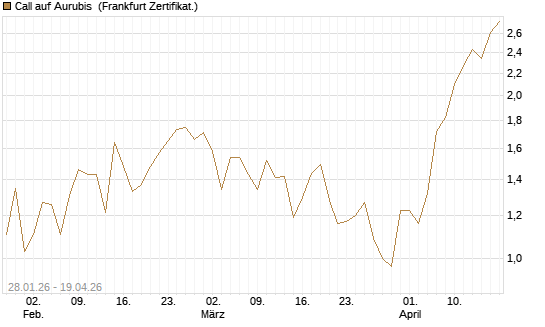 Call auf Aurubis [DZ BANK AG] Chart