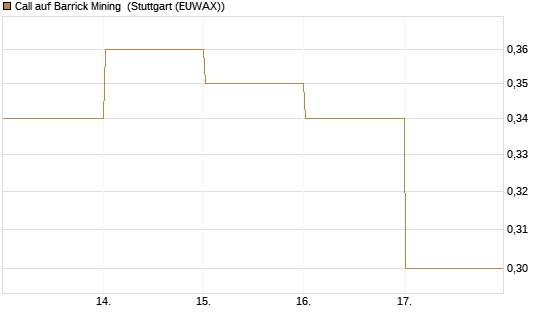 Call auf Barrick Mining [DZ BANK AG] Chart