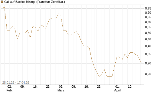 Call auf Barrick Mining [DZ BANK AG] Chart