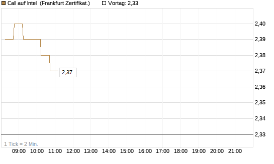 Call auf Intel [DZ BANK AG] Chart