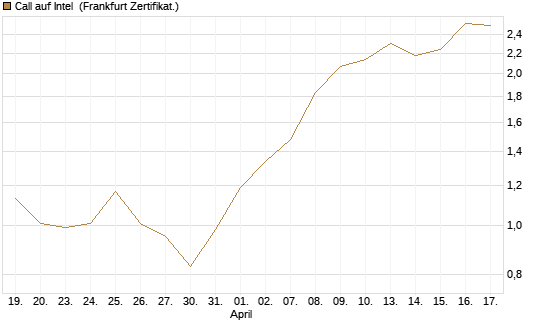 Call auf Intel [DZ BANK AG] Chart