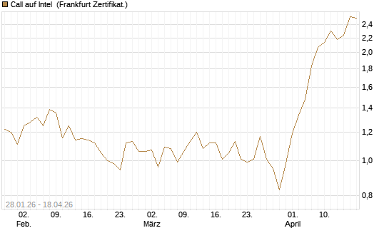 Call auf Intel [DZ BANK AG] Chart