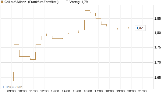 Call auf Allianz [DZ BANK AG] Chart