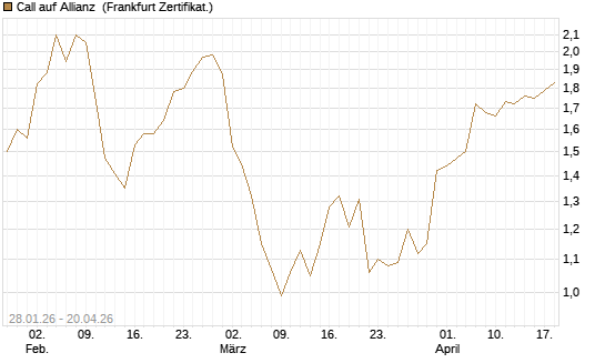 Call auf Allianz [DZ BANK AG] Chart