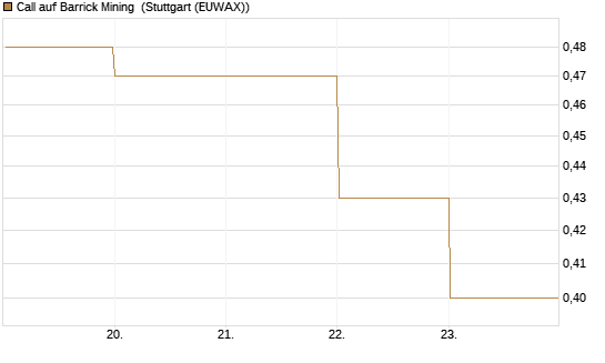 Call auf Barrick Mining [DZ BANK AG] Chart