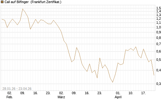 Call auf Bilfinger [DZ BANK AG] Chart