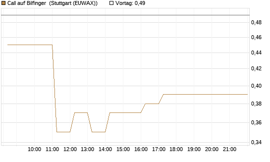 Call auf Bilfinger [DZ BANK AG] Chart