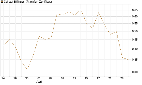 Call auf Bilfinger [DZ BANK AG] Chart