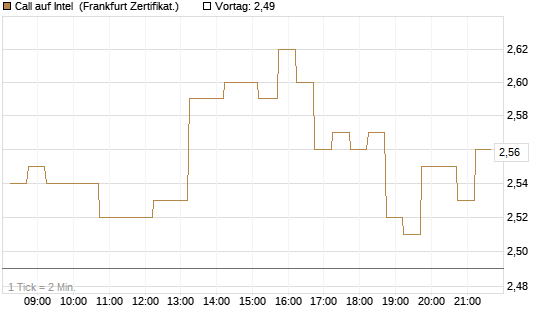 Call auf Intel [DZ BANK AG] Chart