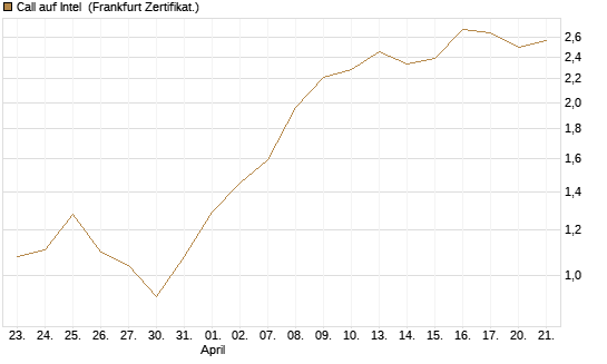 Call auf Intel [DZ BANK AG] Chart