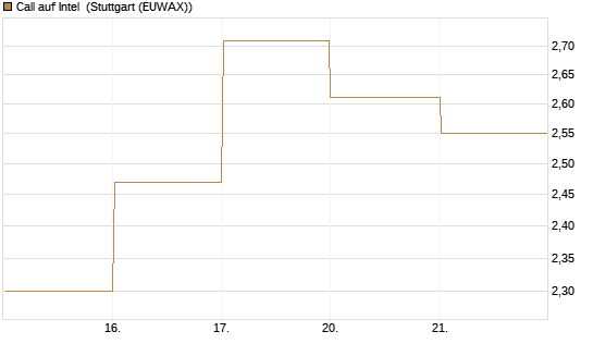 Call auf Intel [DZ BANK AG] Chart