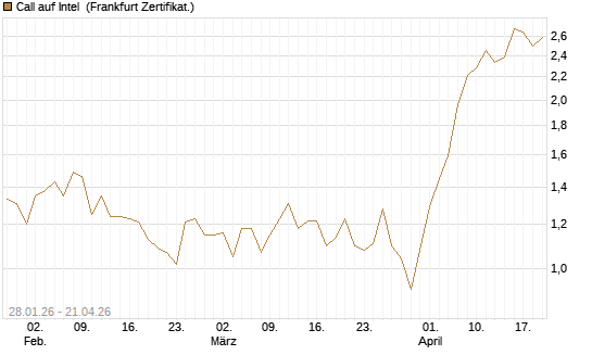 Call auf Intel [DZ BANK AG] Chart
