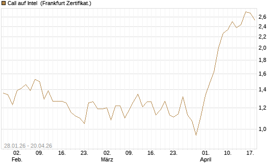 Call auf Intel [DZ BANK AG] Chart