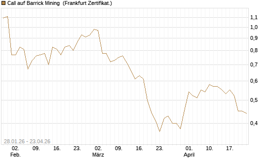 Call auf Barrick Mining [DZ BANK AG] Chart