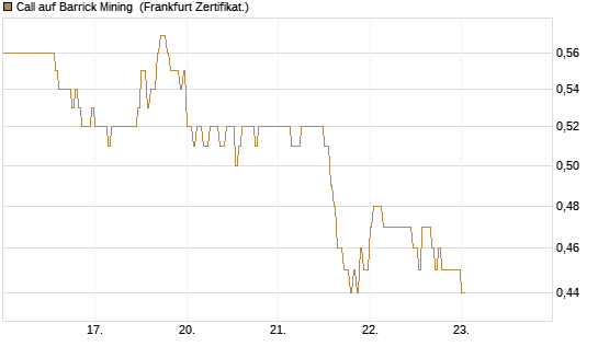 Call auf Barrick Mining [DZ BANK AG] Chart