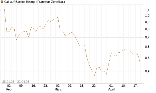 Call auf Barrick Mining [DZ BANK AG] Chart