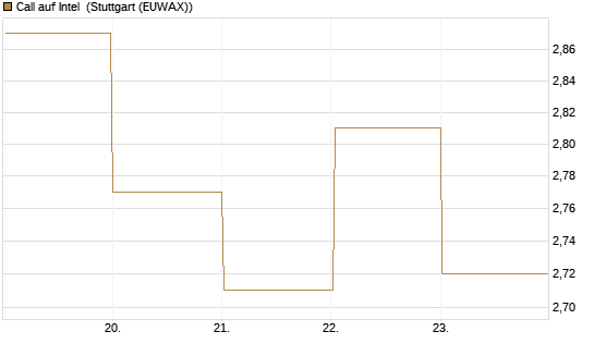 Call auf Intel [DZ BANK AG] Chart