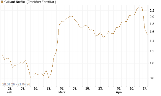 Call auf Netflix [DZ BANK AG] Chart