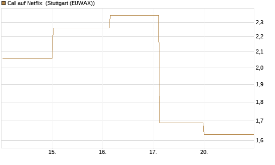 Call auf Netflix [DZ BANK AG] Chart