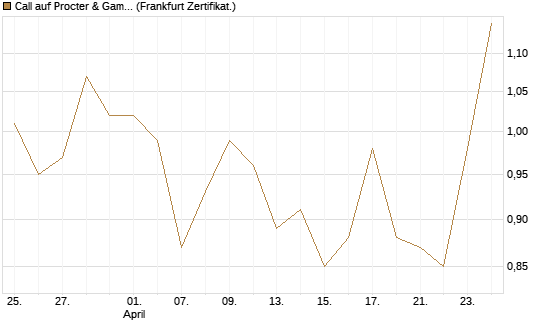 Call auf Procter & Gamble [DZ BANK AG] Chart