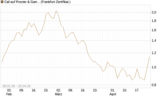 Call auf Procter & Gamble [DZ BANK AG] Chart