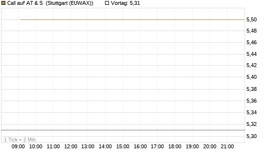 Call auf AT & S [DZ BANK AG] Chart