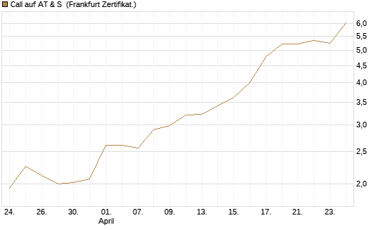 Call auf AT & S [DZ BANK AG] Chart