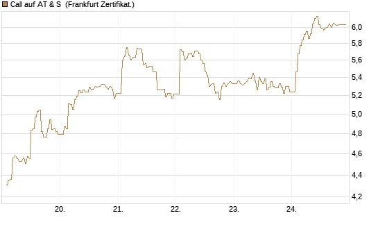 Call auf AT & S [DZ BANK AG] Chart