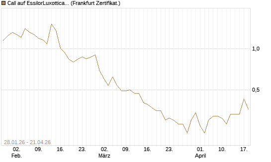 Call auf EssilorLuxottica [DZ BANK AG] Chart