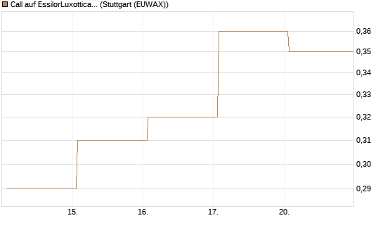 Call auf EssilorLuxottica [DZ BANK AG] Chart