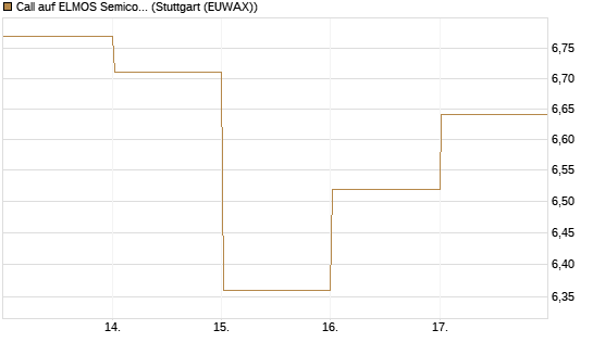 Call auf ELMOS Semiconductor [DZ BANK AG] Chart