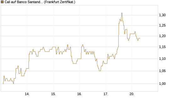 Call auf Banco Santander [DZ BANK AG] Chart
