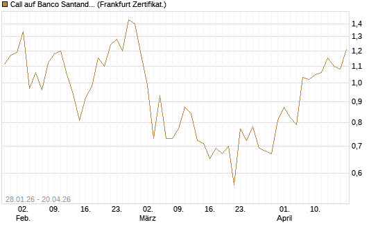 Call auf Banco Santander [DZ BANK AG] Chart