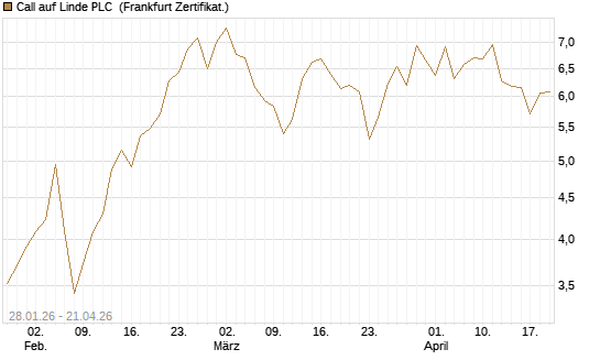 Call auf Linde PLC [DZ BANK AG] Chart