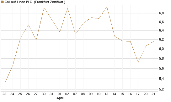 Call auf Linde PLC [DZ BANK AG] Chart