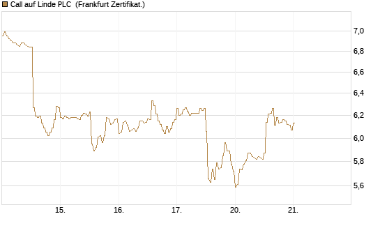 Call auf Linde PLC [DZ BANK AG] Chart