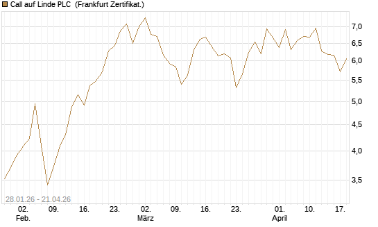Call auf Linde PLC [DZ BANK AG] Chart