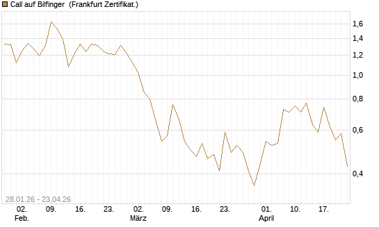 Call auf Bilfinger [DZ BANK AG] Chart