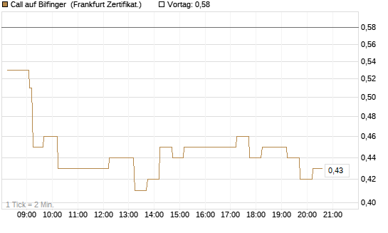 Call auf Bilfinger [DZ BANK AG] Chart