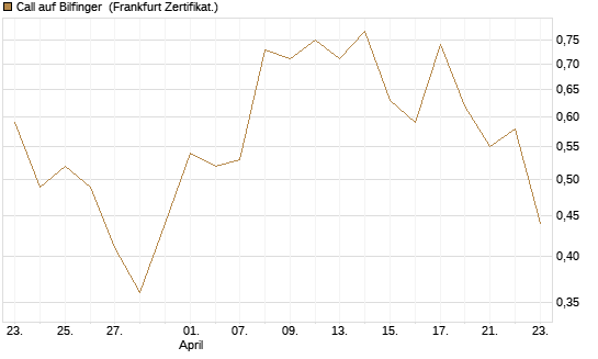 Call auf Bilfinger [DZ BANK AG] Chart