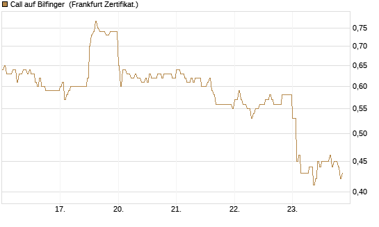 Call auf Bilfinger [DZ BANK AG] Chart