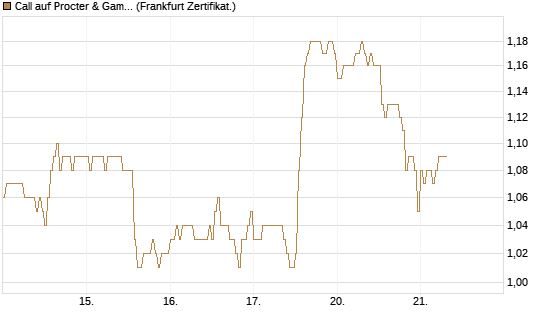 Call auf Procter & Gamble [DZ BANK AG] Chart