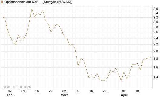 Optionsschein auf NXP Semiconductors N.V. [Goldman Sachs Bank Europe SE] Chart