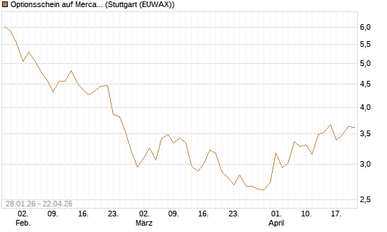 Optionsschein auf MercadoLibre [Goldman Sachs Bank Europe SE] Chart