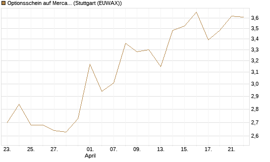 Optionsschein auf MercadoLibre [Goldman Sachs Bank Europe SE] Chart