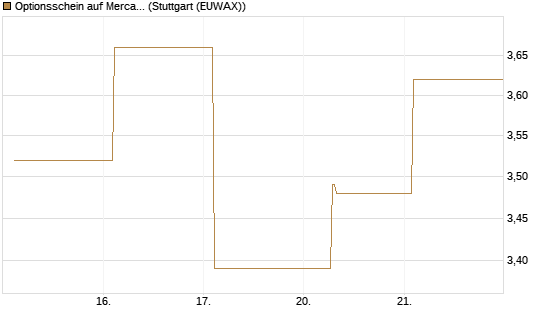 Optionsschein auf MercadoLibre [Goldman Sachs Bank Europe SE] Chart